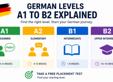 Simple infographic showing German language levels A1, A2, B1, and B2 with estimated study duration to help students choose the right German course.